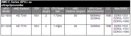 Novi AMD E APU-i  podižu ljestvicu trajanja baterije osnovnih prijenosnika