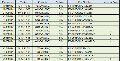 G.SKILL proširio RipjawsZ porodicu s  15 DDR3 quad  channel kitova