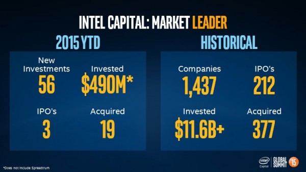 Intel Capital 2015. uložio gotovo pola milijarde dolara