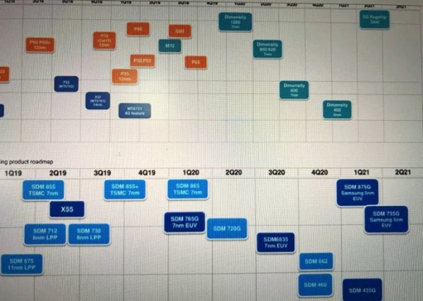 Qualcomm New SoC Schedule leaked_2020_2