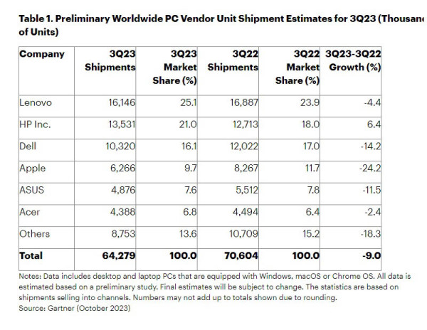 Q3 2023 i tržište osobnih računala