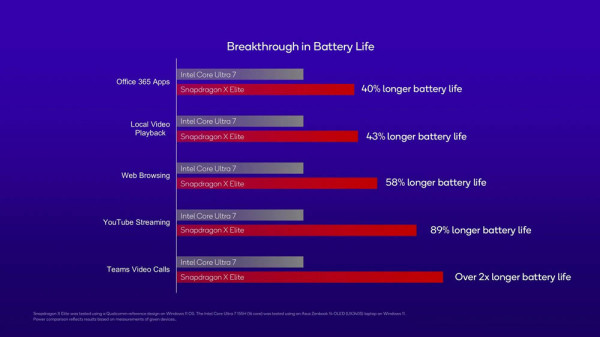 Dell  Snapdragon nudi bolje performanse i nižu cijenu od Intela  (3)