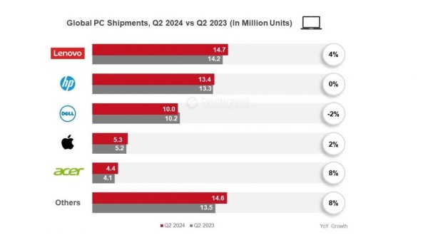 Acer ili Asus – tko je 5. najveća marka računala na svijetu (3)