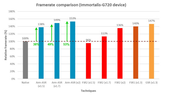 Arm predstavlja ASM tehnologiju za mobilne GPU-ove (3)