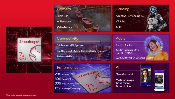 Qualcomm predstavlja Snapdragon 7s Gen   AI moć za srednju klasu _1