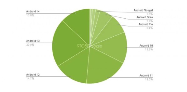 Stopa instalacije Androida 14 zapravo je niža od one starog sustava prije 5 godina1