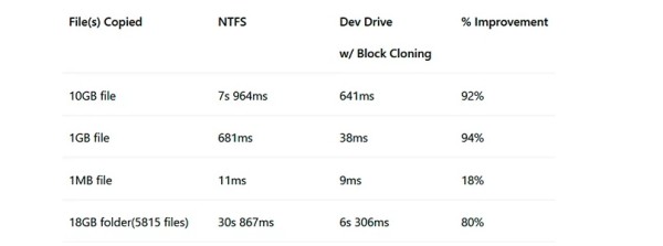 Datotečni sustav ReFS pojavio se u Windows 11 24H2