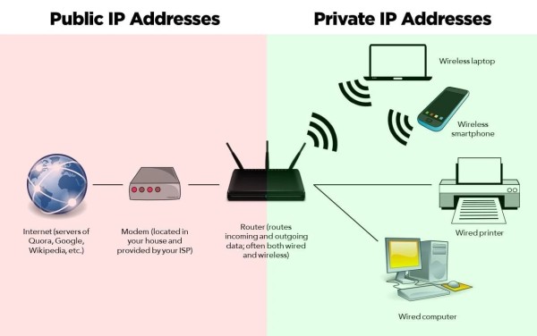 IP_Addres_public-vs-private