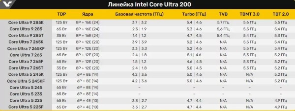 Početak prodaje desktop procesora serije Core Ultra 200 zakazan za 24. listopada-1