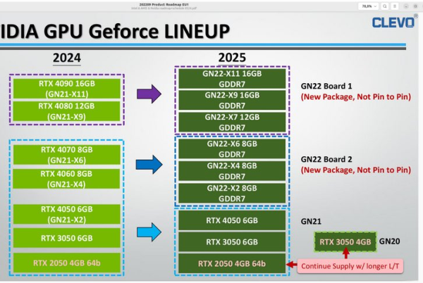 Otkrivena je NVIDIA GeForce RTX 50 Blackwell Laptop Edition GPU PCI ID linija, s čak 13 GPU-a u seriji-¸1