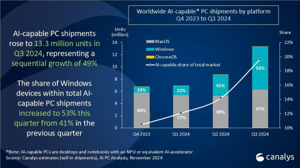 Snapdragon X računala čine manje od 1.5 posto Windovs ekosustava (2)