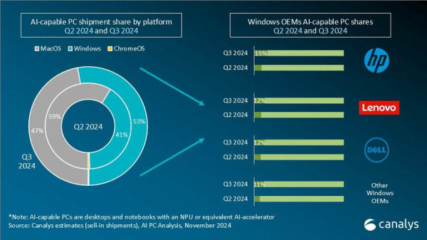 Snapdragon X računala čine manje od 1.5 posto Windovs ekosustava (3)