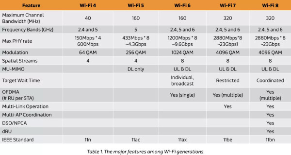 WiFi 8 je u razvoju brzina je ista kao i WiFi 7, ali veza je puno stabilnija (1)