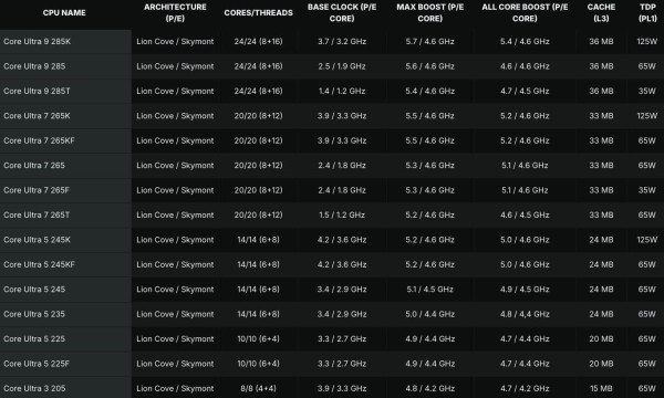 Intel lansira non-K Arrow Lake-S i Bartlett Lake-S desktop procesore, ali ne za mase (2)