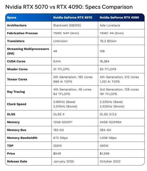 RTX 5070 vs RTX 4090 Je li Nvidijina hrabra tvrdnja istinita (1)