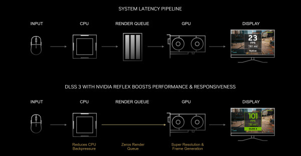 indiana_nvidia-reflex-dlss-3-system-latency-pipeline