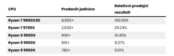 prodaja Ryzena 7 9800X3D daleko nadmašuje običnu seriju Ryzen 9000_1