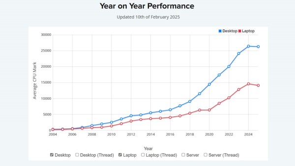 Prosječne performanse CPU-a iznenada su regresirale_2