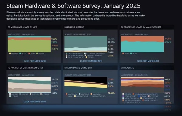 RTX 3060 i RTX 4060 postale su najpopularnije grafičke kartice na Steamu početkom 2025. godine, a 4K je još uvijek nišna priča _1