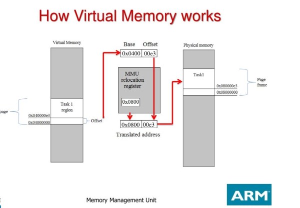 S razvojem tehnologije_virtualna memorija