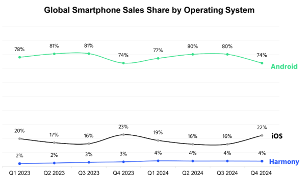 Otkrivene su najnovije globalne bitke za Android i iOS