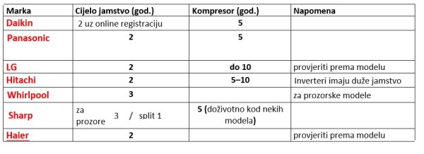 Kupnja klime kolika snaga treba, što znači inverter i tko daje najbolje jamstvo