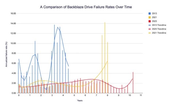 Backblaze statistika Tijekom posljednjih 12 godina, životni vijek tvrdih diskova eksponencijalno se povećao_1