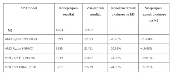 Jednojezgrene performanse Apple M5 dosegle su novi vrhunac, ostavljajući iza sebe AMD, Intel i Qualcomm - Geeknench