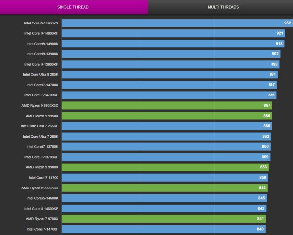 Jednojezgrene performanse Apple M5 dosegle su novi vrhunac, ostavljajući iza sebe AMD, Intel i Qualcomm _3