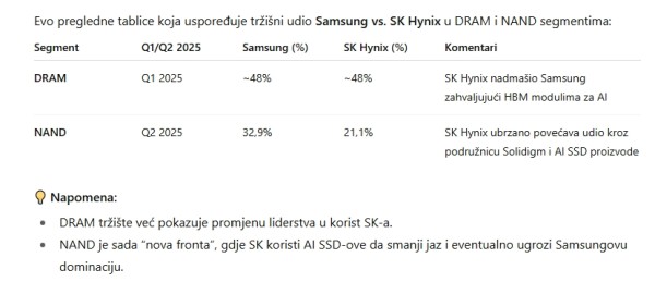 Opasnost za Samsung SK Hynix želi “preuzeti mjesto kralja NAND-a”
