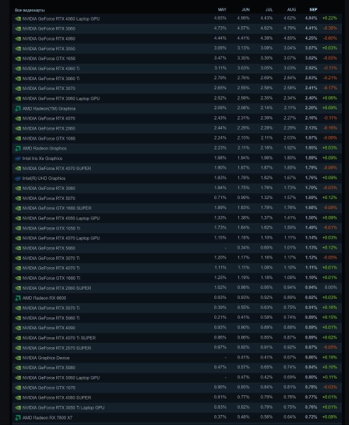 10 najpopularnijih grafičkih kartica u 2025. prema Steam statistici