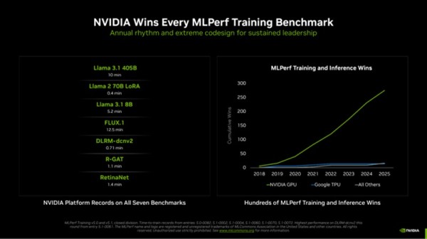 NVIDIA Blackwell Ultra zauzela prvo mjesto u svih sedam AI mjerila_1