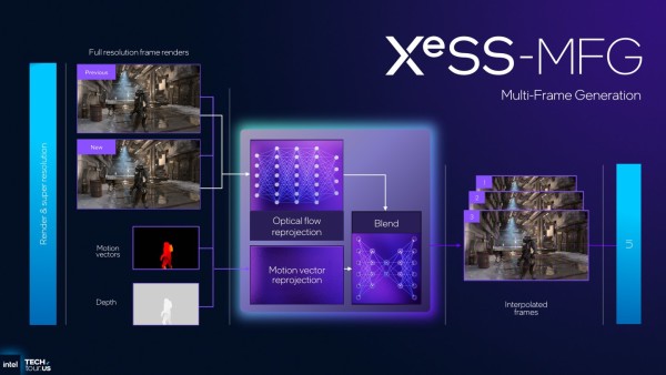 Nova XeSS funkcija generiranja više okvira unijet će informacije kao što su okviri za crtanje, dinamički vektori i dubina u AI model