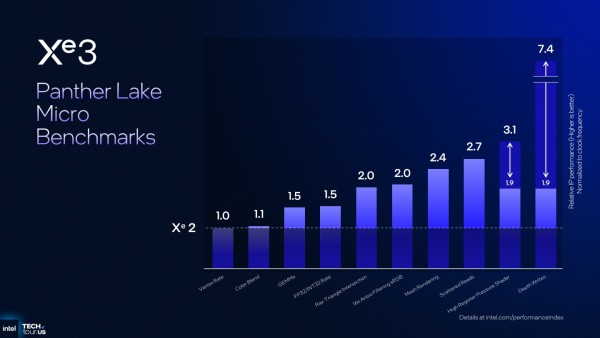 Xe 3 arhitektura koju koristi Panther Lake ima poboljšanje performansi