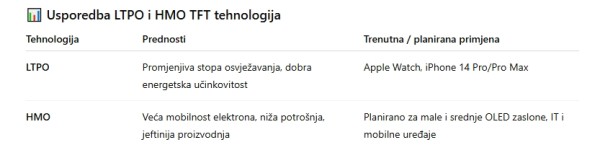 Zbogom LTPO-u _Apple istražuje novu HMO tehnologiju zaslona_1