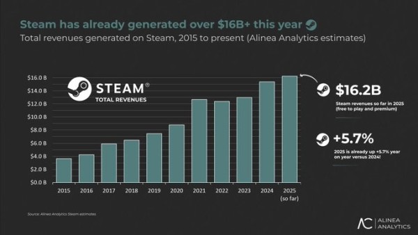 steam_revenue_2025