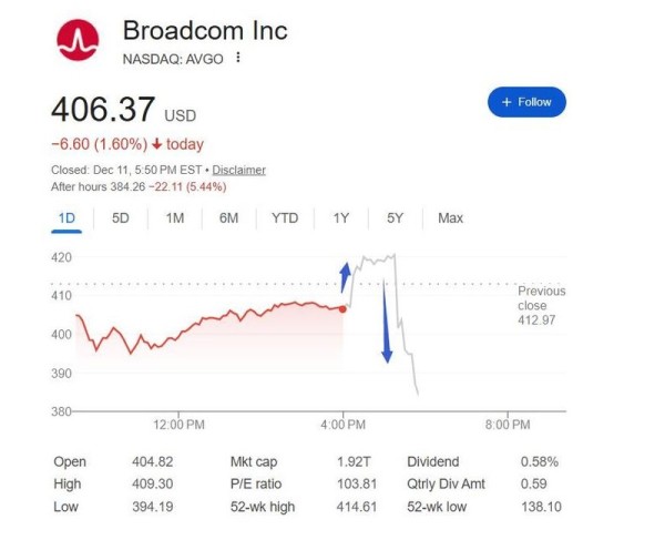 Broadcom izazvao veliku pozornost tržišta nakon objave kvartalnih rezultata_1