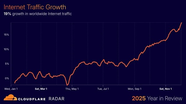 Cloudflare - pregled 2025. godine 2