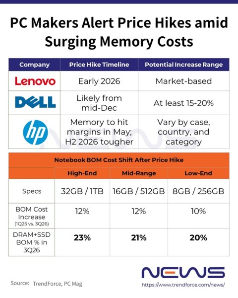 Oluja cijena trese tržište osobnih računala_ Dell, Lenovo, HP, AMD i NVIDIA dižu cijene