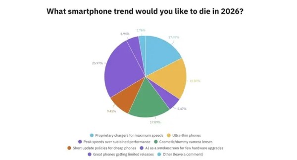 Korisnici revoltirani zbog AI u mobitelima_ željeli bi da trend nestane u 2026._1