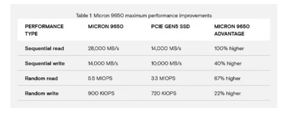 Micron lansira PCIe 6.0 SSD, Intel predstavlja novu ZAM memoriju_2