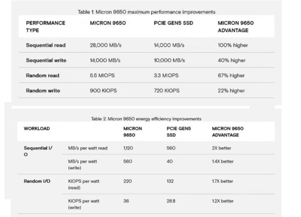 Micron lansira PCIe 6.0 SSD, Intel predstavlja novu ZAM memoriju_3