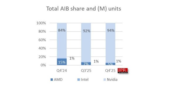 Analiza GPU tržišta 2026_ NVIDIA dosegnula rekordnih 94 posto udjela dok se AMD i Intel bore za opstanak u gaming segmentu_3
