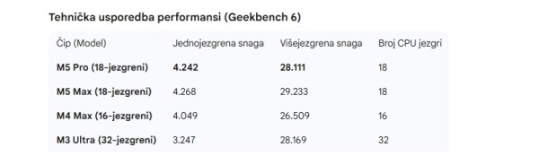 Apple M5 Pro šokirao benchmark testove_ 18 jezgri koje nadmašuju M4 Max i pariraju M3 Ultra procesoru_3
