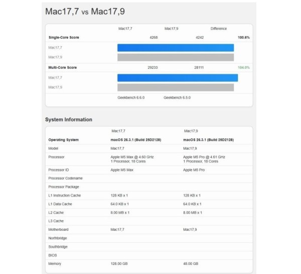 Apple M5 Pro šokirao benchmark testove_ 18 jezgri koje nadmašuju M4 Max i pariraju M3 Ultra procesoru_5