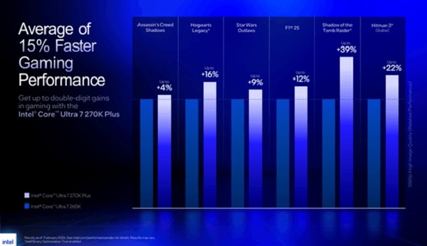 Intel obećava bolje gaming performanse s novim Core Ultra 200 Plus procesorima_2