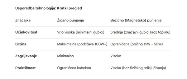 Žica protiv magneta_ Zašto je bežično punjenje uvijek sporije_2