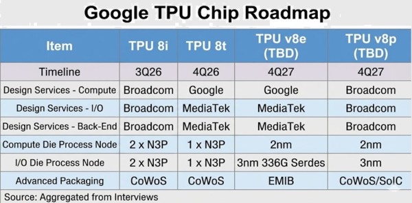 Tektonski poremećaj na tržištu čipova_Google napušta TSMC_1